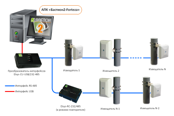Структурная схема интеграции системы извещателей периметральной охраны Forteza. Мониторинг событий и управление системой охраны периметра реализуется модулем АПК «Бастион2-Forteza»