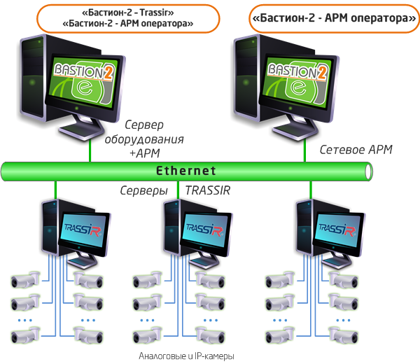  Структурная схема интеграции системы видеонаблюдения TRASSIR в АПК «Бастион-2»