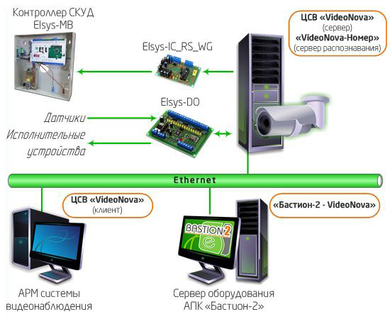 Структура системы распознавания и фиксации регистрационных номеров автотранспортных средств «VideoNova-Номер»
