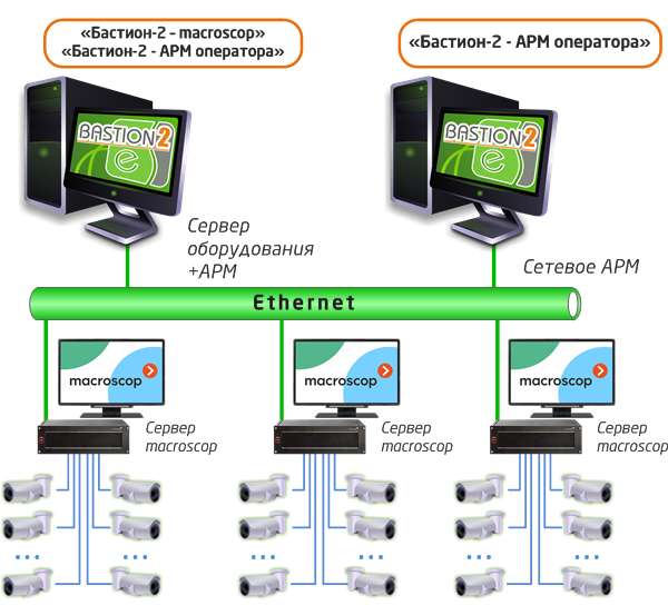Структурная схема интеграции системы видеонаблюдения Macroscop в АПК «Бастион-2»